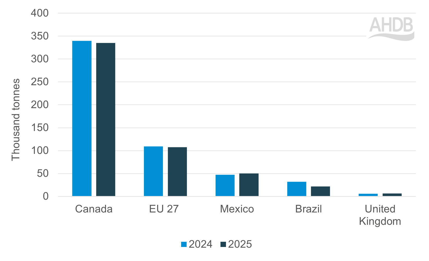 graph showing USA imports from 2024 to 2025 